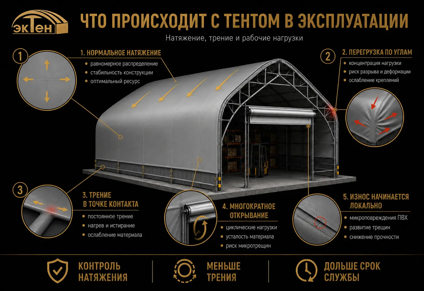 Эксплуатация тента: натяжение, трение и локальный износ ПВХ-полотна