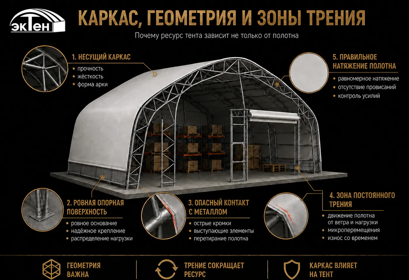 Каркас, геометрия и зоны трения ПВХ-тента: натяжение и контакт полотна с металлом